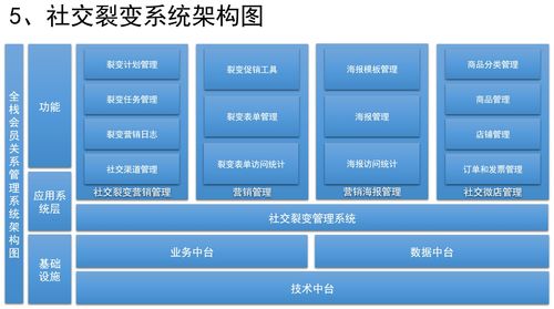 如何設(shè)計(jì)社交裂變系統(tǒng) 市場(chǎng)營(yíng)銷策劃與社交化SCRM的融合
